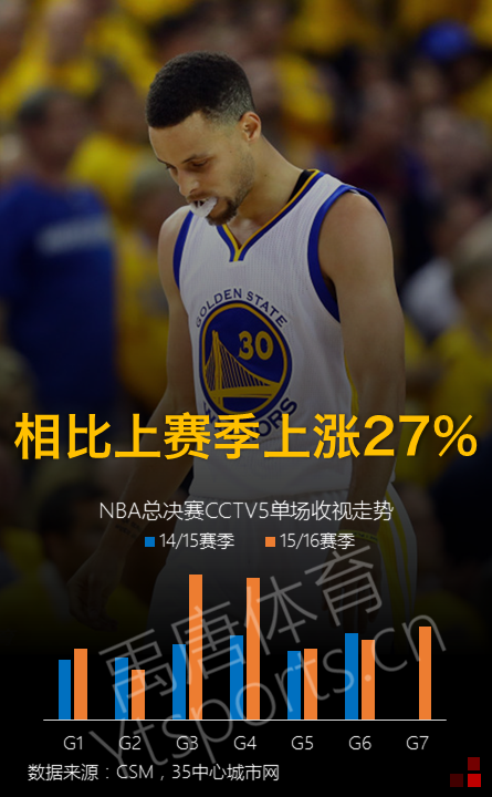 包含里程碑夜葡萄牙体育调整名单,NBA总决赛赛后刷纪录,目标明确,数据趋势出现新变化的词条 包含里程碑夜葡萄牙体育调整名单,NBA总决赛赛后刷纪录,目标明确,数据趋势出现新变化的词条